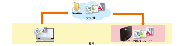 災害対策、BCP対策としてデータの保全