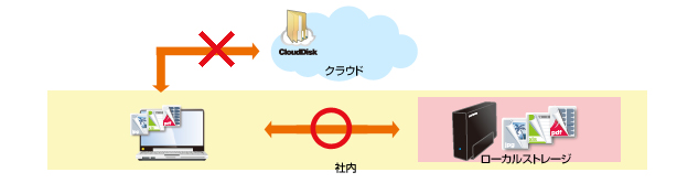 災害対策、BCP対策としてのデータ保全