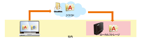 災害対策、BCP対策としてデータの保全